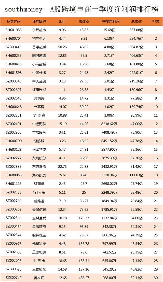 A股跨境電商Q1凈利潤榜丨前十強凈利合計41.16億元，榜首搶占40% 